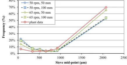 Table 9Mass of fragments passing through 3.35 mm sieve after each shearing event.