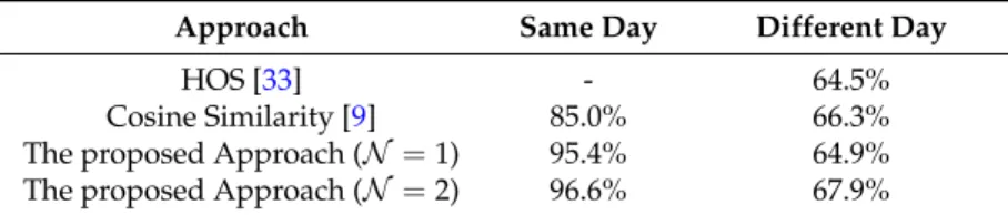 Table 1. Gait authentication accuracies on the MCGILL dataset.