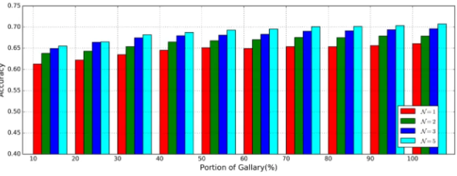 Figure 6. The accuracy of gait authentication on MCGILL dataset given the different proportion of  gait patterns in the gallery