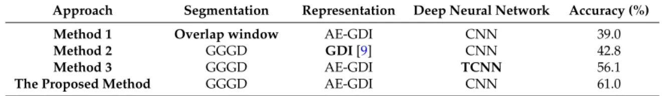 Table 2. Gait Labeling Accuracy in complete subjects set.