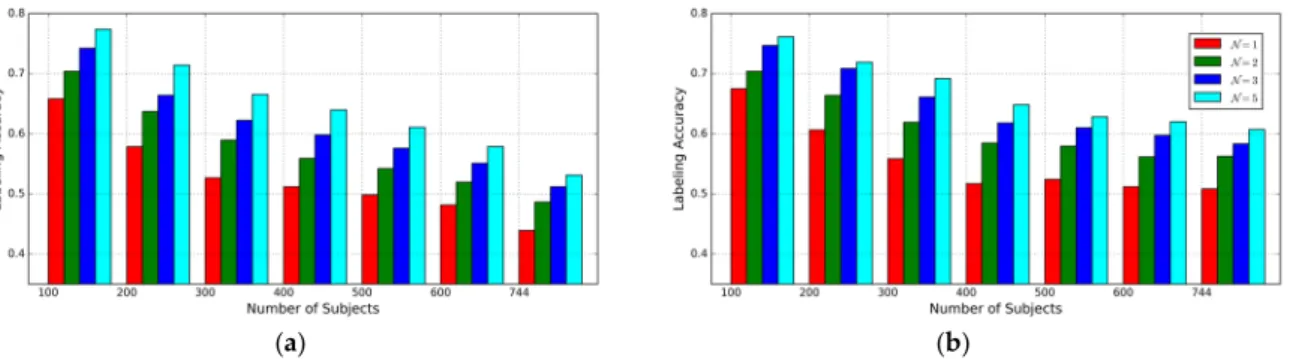 Figure 8. The impact of the number of subjects on gait labeling accuracy given different   values: 