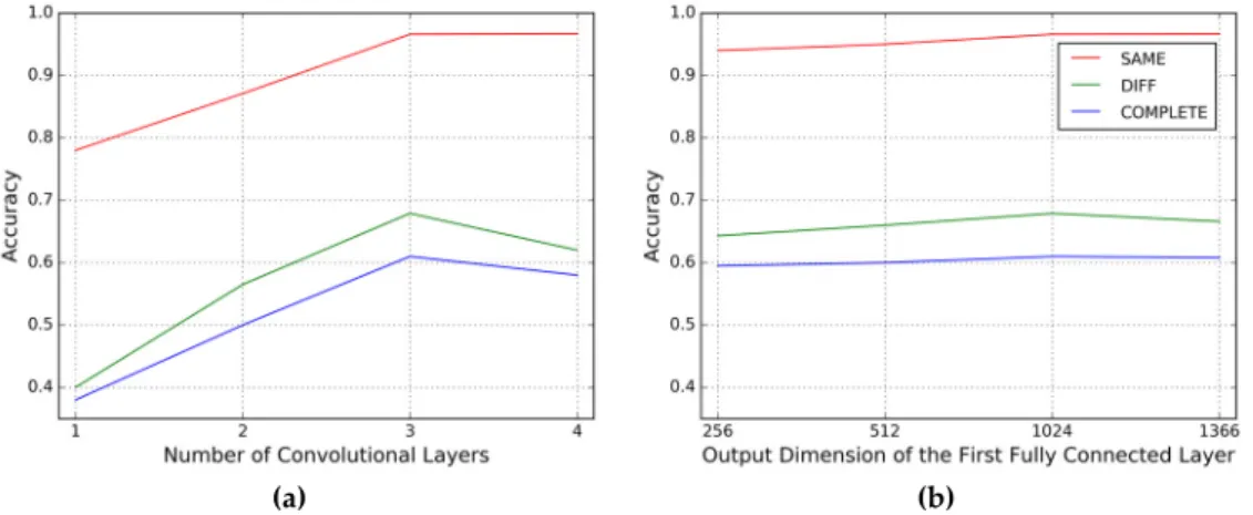 Figure 9. Evaluation for the hyperparameters of the CNN: (a) performance on different numbers of  convolutional layers; (b) performance on different output dimension of the first fully connected layer