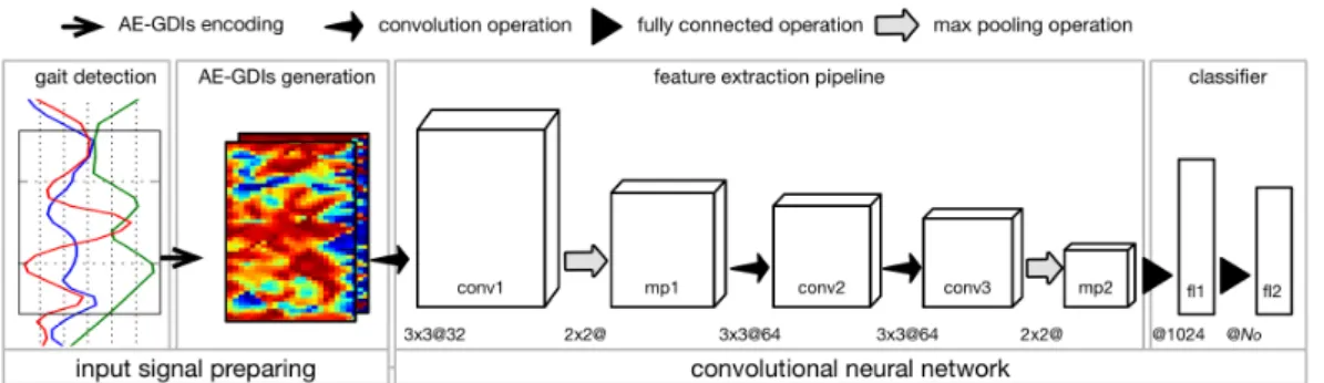 Figure 1. The workflow of the proposed gait recognition approach, which consists of four main  modules connected sequentially, namely, gait detection, AE-GDIs generation, feature extraction  pipeline, and classifier