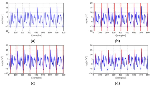 Figure 2. Gait cycle segmentation based on acceleration magnitude time series: (a) acceleration  magnitude time series; (b) equally spaced grid initialization; (c) final grid after local searching using  greedy strategy; (d) corresponding peaks of starting