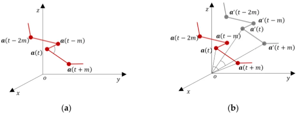Figure 3. Demonstration for orientation invariant features in 3D subsequence plotted in the sensor  coordinate system
