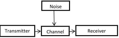 Fig 1:Communication Systems 