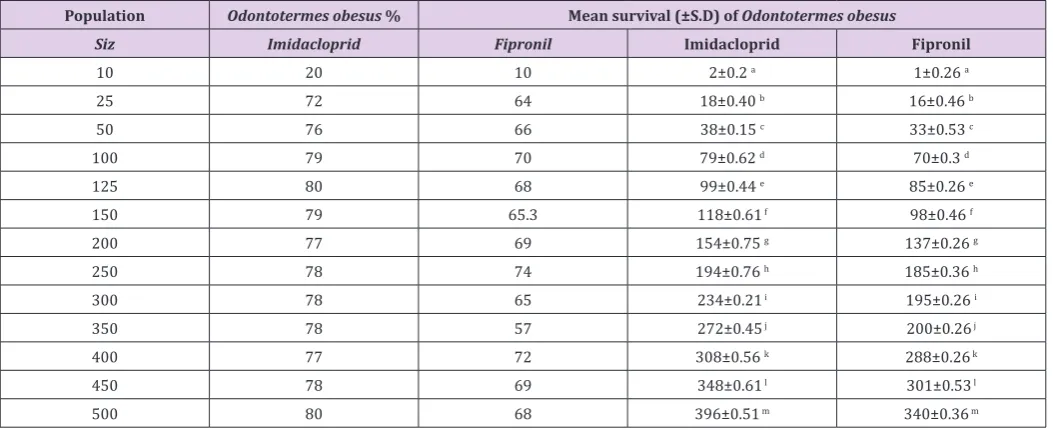 Table 1: Mean survival (±S.D) of Odontotermes obesus at different population sizes at 0.3ppm concentration of imidacloprid and fipronil under lab condition.