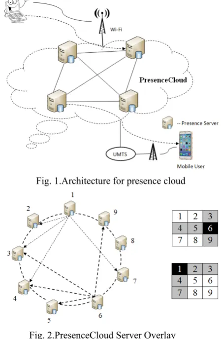Fig. 1.Architecture for presence cloud 