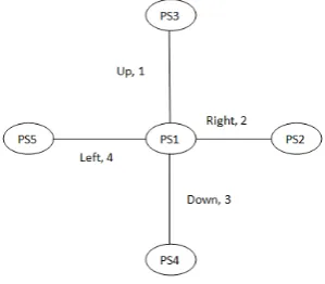 Fig. 3. Particular measures of direction centered on the ps1 presence server 