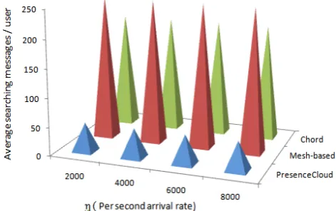 Fig. 5.Normal seeking messages versus number of PS hubs 