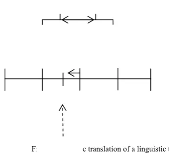 Fig. 2  Symbolic translation of a linguistic term , -0.3) 