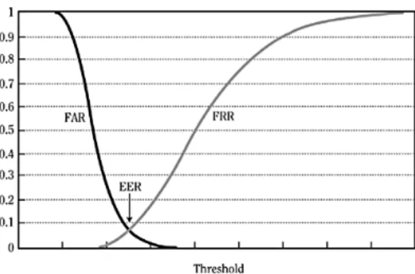 Fig. 2.1.: EER as trade-off between FAR and FRR. Source: Reid (2004, p. 150).