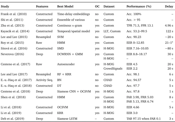 Tab. 3.1.: Key-Studies in the field of CA using mobile phone sensors, ordered by year of publication
