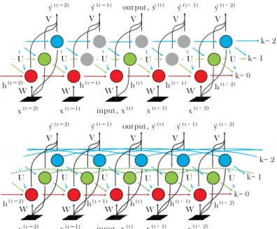 Fig. 3.1.: Comparison of the original Clockwork RNN (top) with its sometimes inactive units (grey) in the lower frequency bands (green, blue) and its modification called Dense Clockwork RNN (bottom)