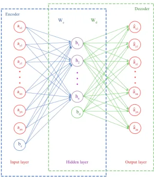 Fig. 3.3.: Autoencoder architecture with one hidden layer. a x1 , a y1 , a z1 . . . a xn , a yn , a zn are a set of accelerometer measurements taken as input, h 1 