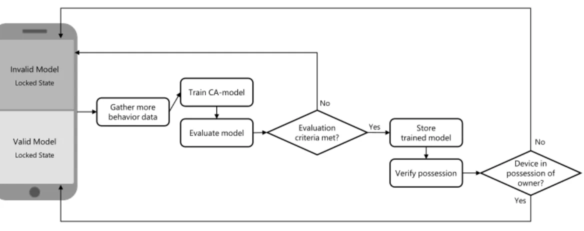 Fig. 4.1.: Schematic of the enrollment phase of the proposed authentication framework.