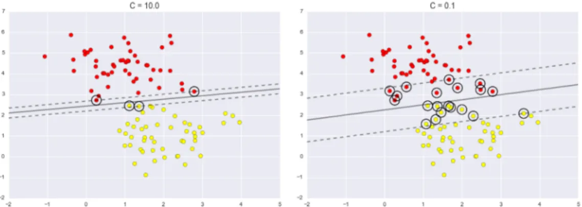 Fig. 4.3.: Example of an SVM classifier fitted to data with two classes (red, yellow), showing margins (dashed lines) and support vectors (circles), for a fit with a higher (left) and lower (right) C value