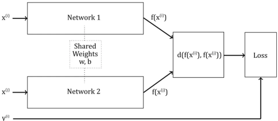 Fig. 4.5.: Architecture of a Siamese network. Source: Centeno et al. (2018, p. 3).