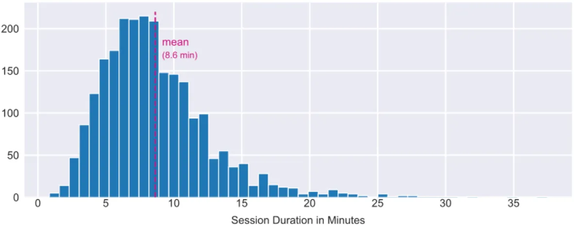 Fig. 5.2.: Histogram of the durations of all sessions in the H-MOG dataset.