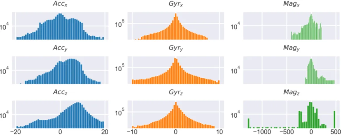 Fig. 5.3.: Distribution of sensor values of all subjects, plotted with log scale.