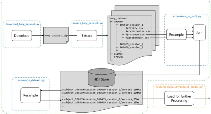 Fig. 5.5.: Process for initial data preparation mapped to corresponding Python files.