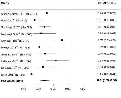Figure 3. Forest plot for analysis 1 with all studies that used multiple Cox regression