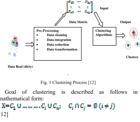 Fig. 1 Clustering Process [12] 