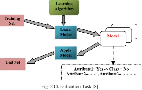 Fig. 2 Classification Task [8] 