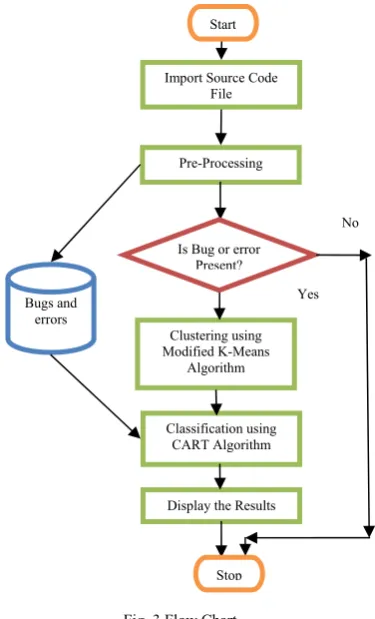 Fig. 3 Flow Chart 