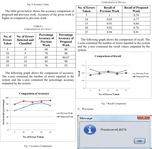Fig. 5 Accuracy Comparison 