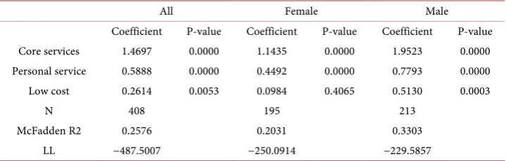 Table 2. Estimates of aggregate and gender segmented models. 