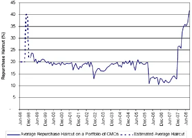 Figure 1: CMO margins at Ellington (reprinted from Geannakoplos (2009))