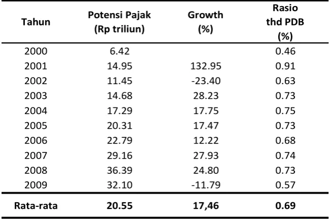 Tabel 3.6. Potensi Pajak atas Underground Economy
