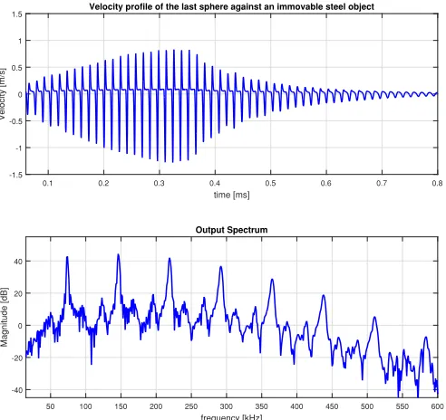 Fig. 2.Results achieved with the analytical model for a 6-sphere chainagainst an immovable steel wall.