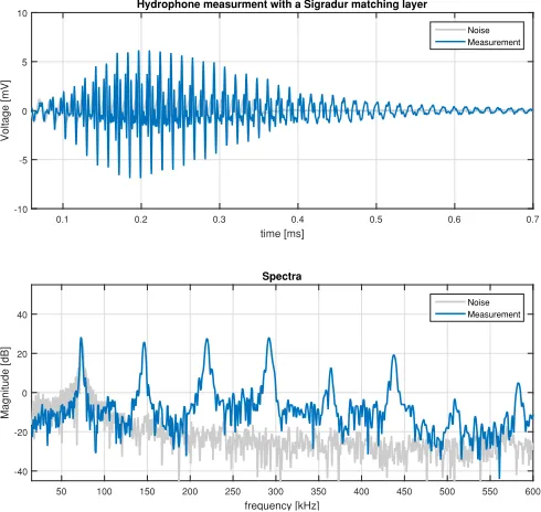 Fig. 4.Results achieved with the analytical model for a 6-sphere chaincoupled to a 0.5 mm thick vitreous carbon plate