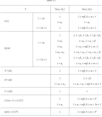 Table 5.1Vect1�SΓ