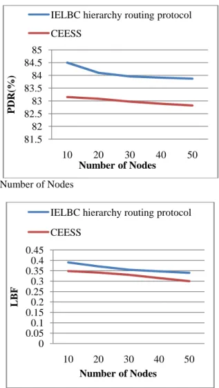 Fig. 6: Comparison of PDR vs. Number of Nodes 