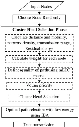 Fig. 1: overall performance of proposed system 