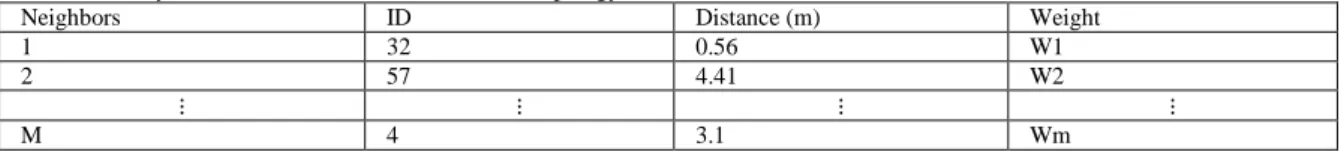 Table 1:  Primary nodes’ information from the network topology 