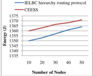 Fig . 2: comparison of Energy consumption vs. Number of Nodes 