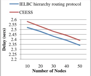 Fig. 4: Comparison of Delay vs. Number of Nodes  Throughput Evaluation: 