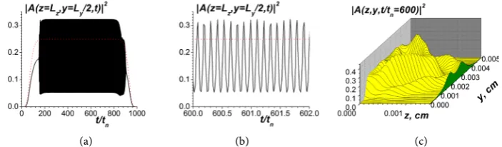 Figure 5. The generation of the regular sequence of THz pulses under MI without focusing of the input beam