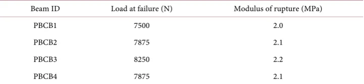 Table 1. Load at failure and modulus of rupture of plain baked clay beams. 