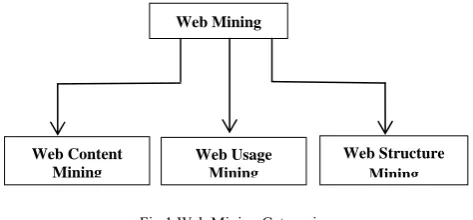 Fig.1 Web Mining Categories 