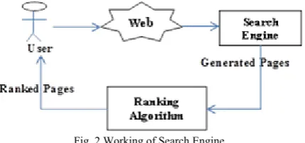Fig. 2 Working of Search Engine 