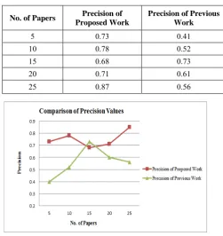 TABLE        COMPARISON OF PRECISION VALUES ON THE BASIS OF NOI . OF PAPER’S 