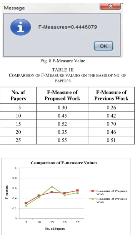 Fig. 8 F-Measure Value 