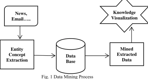 Fig. 1 Data Mining Process 