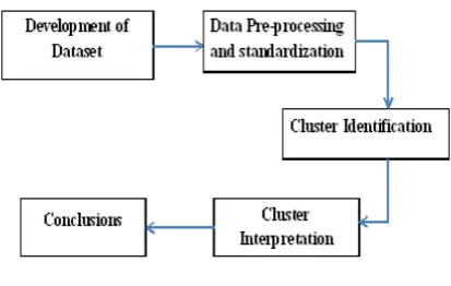 Fig. 2 Clustering Process 