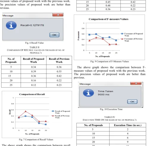 Fig. 6 Recall Value 